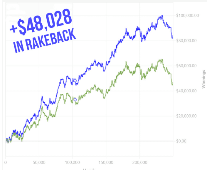 What is rakeback?
