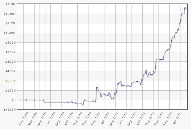 llinusllove graph