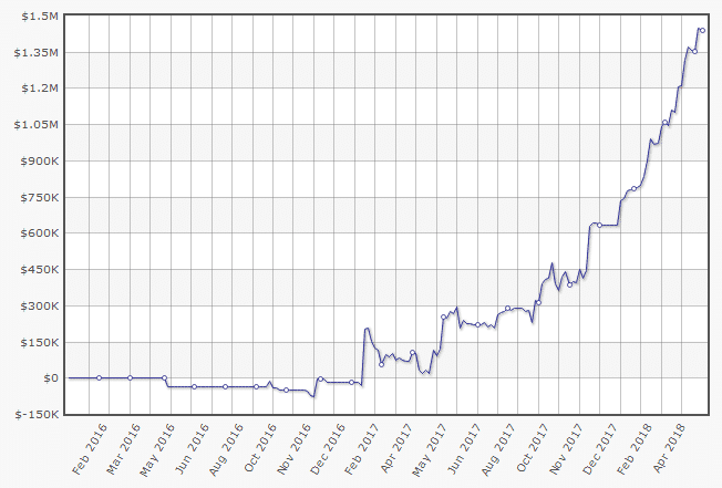 llinusllove graph