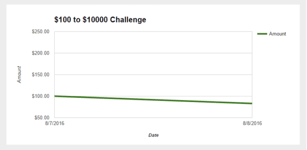 doug polk challenge graph